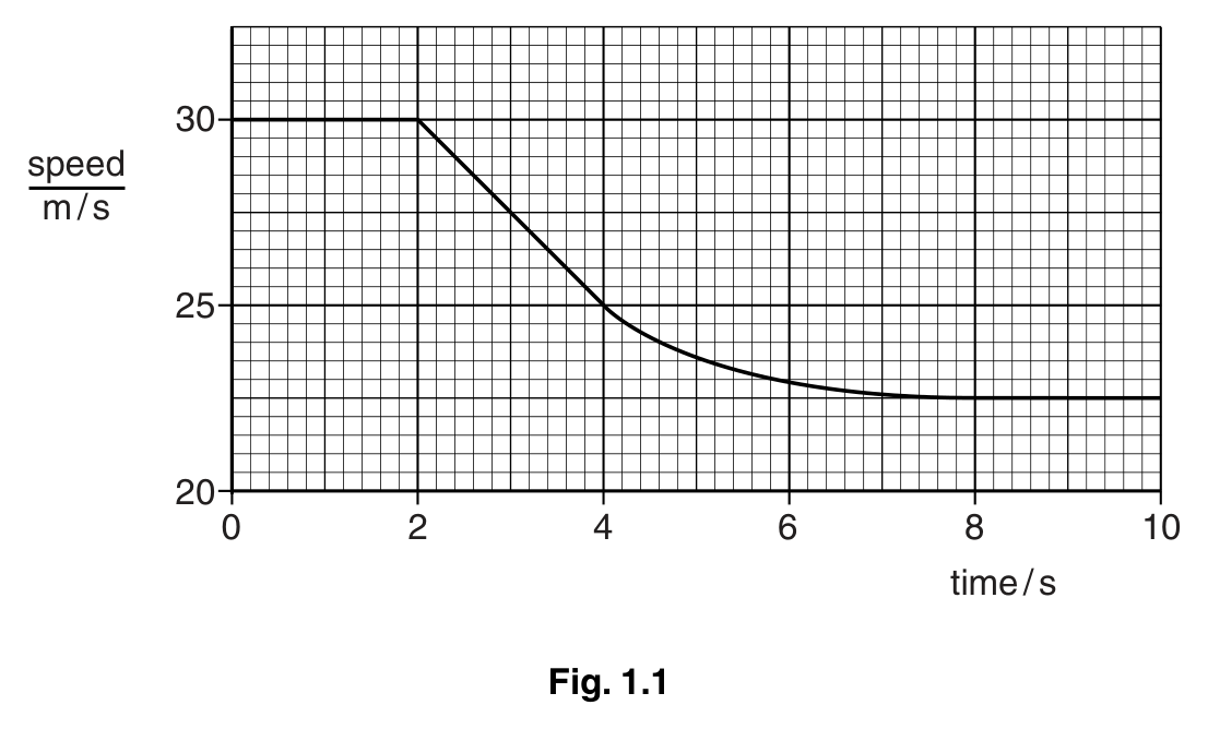 Fig. 1.1 — see the question text for what it shows