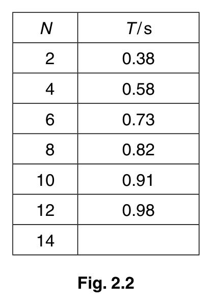 Fig. 2.2 — see the question text for what it shows
