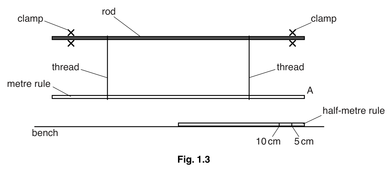 Fig. 1.3 — see the question text for what it shows