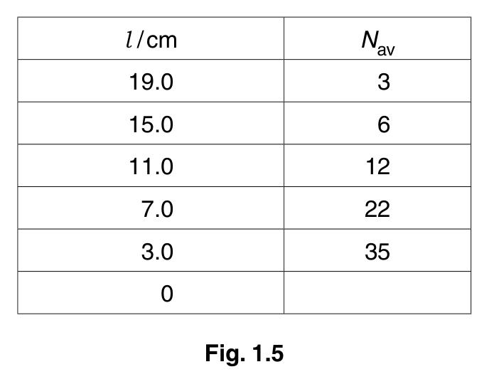 Fig. 1.5 — see the question text for what it shows