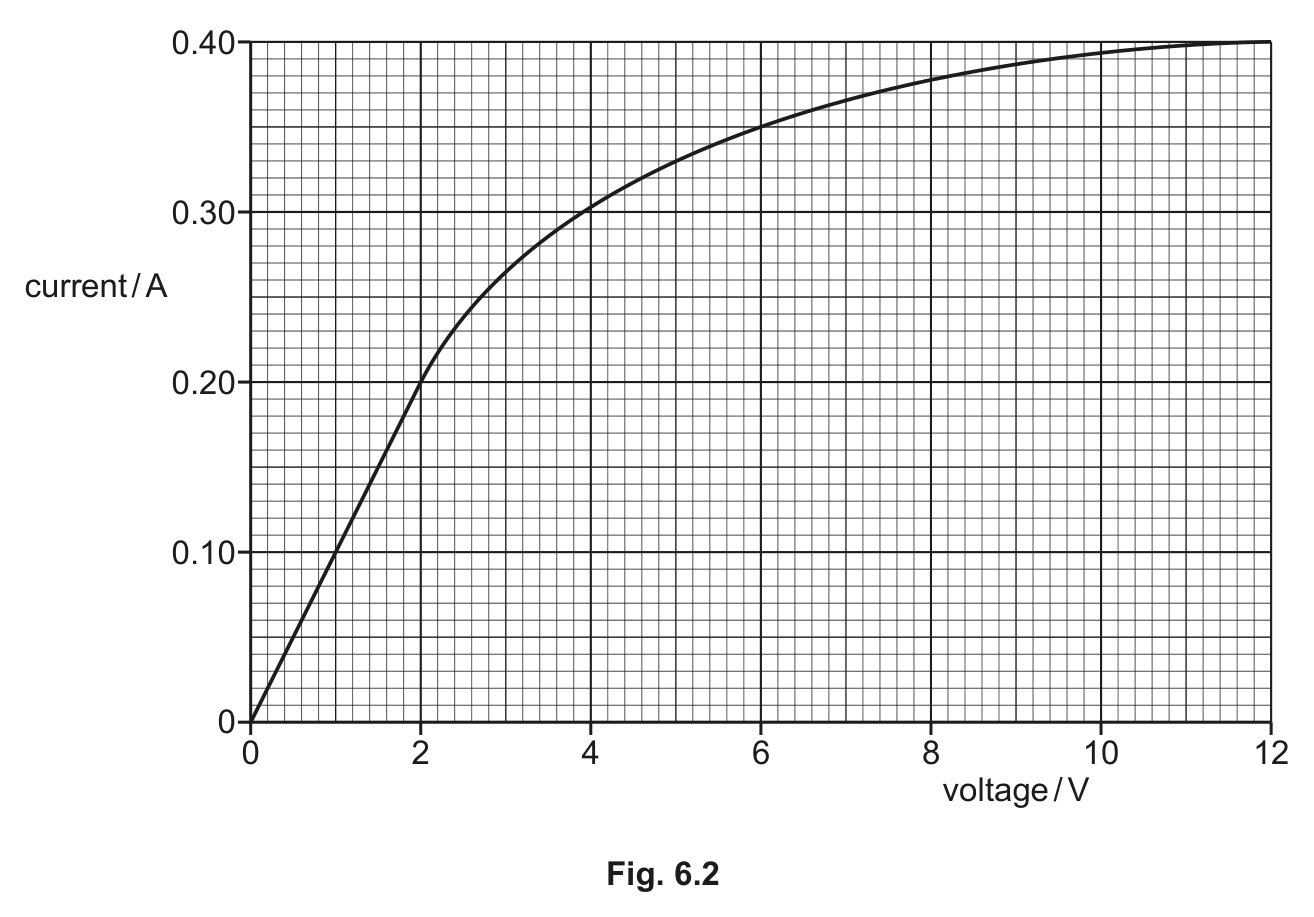 Fig. 6.2 — see the question text for what it shows