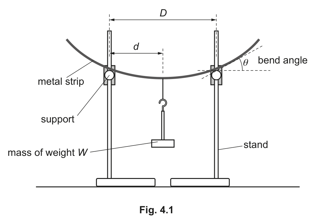 Metal strip on two supports separated by D; central hanging weight W bends it through angle theta.