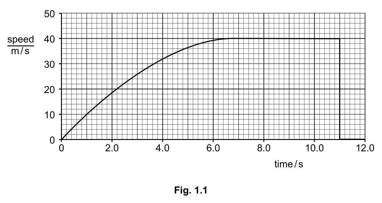 Fig. 1.1: speed-time graph of a falling stone, with speed in m/s and time in seconds.