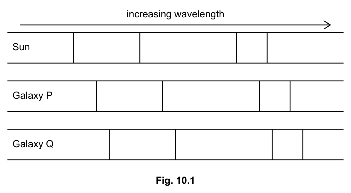 Fig. 10.1: three labelled spectra for the Sun, Galaxy P and Galaxy Q, with an arrow showing increasing wavelength.