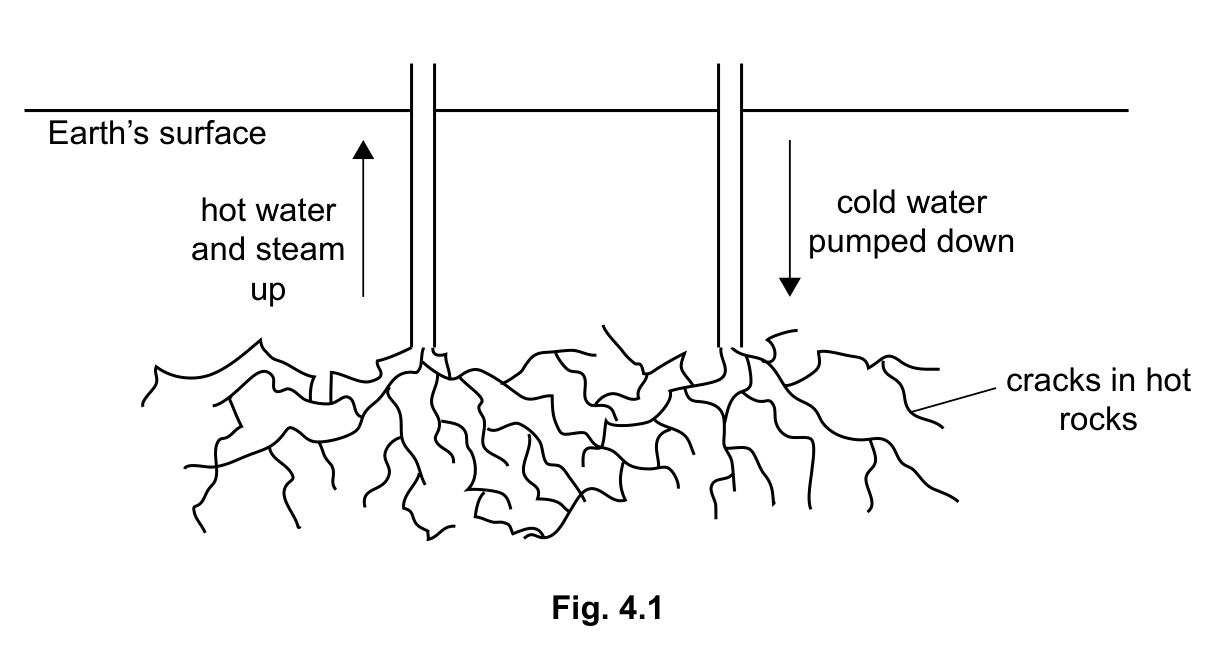Fig. 4.1: water pumped down through cracks in hot rocks, and hot water and steam returning to the surface.