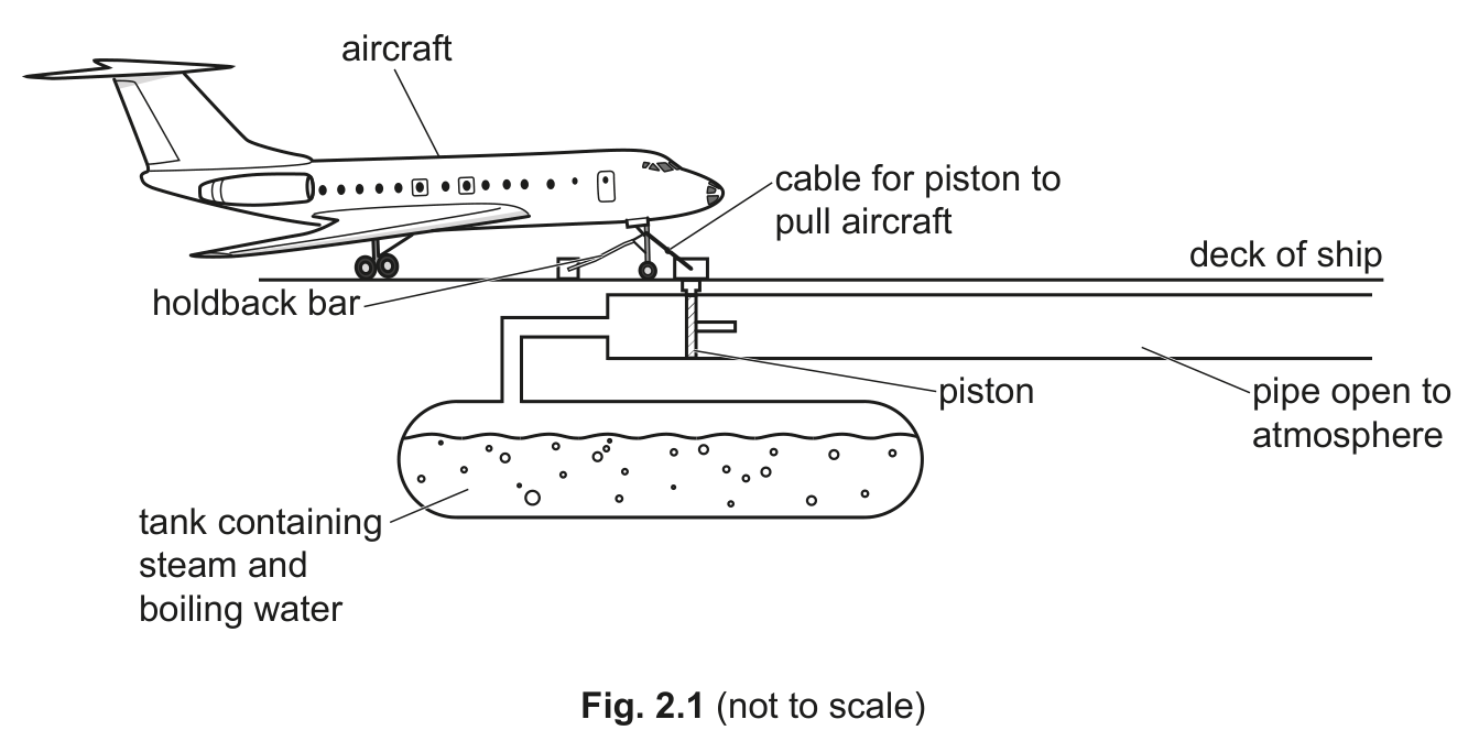 Fig. 2.1 — see the question text for what it shows