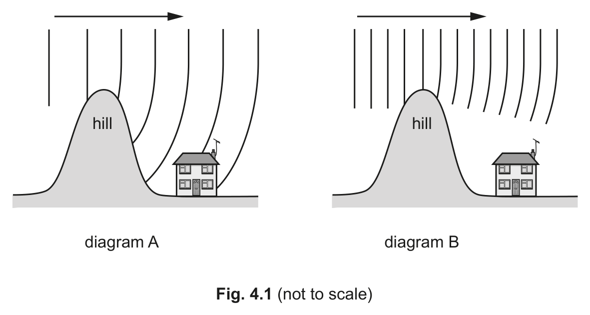 Fig. 4.1 — see the question text for what it shows