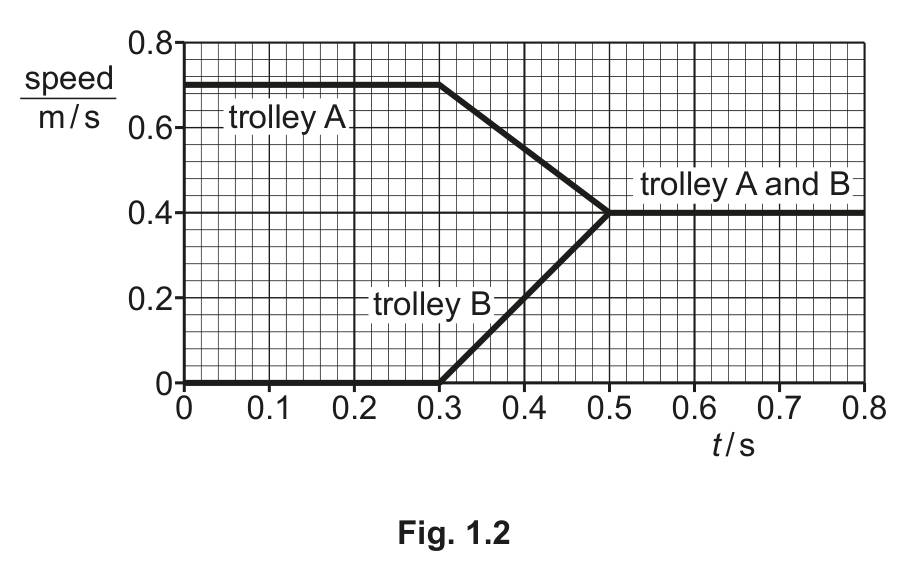 Fig. 1.2 — see the question text for what it shows