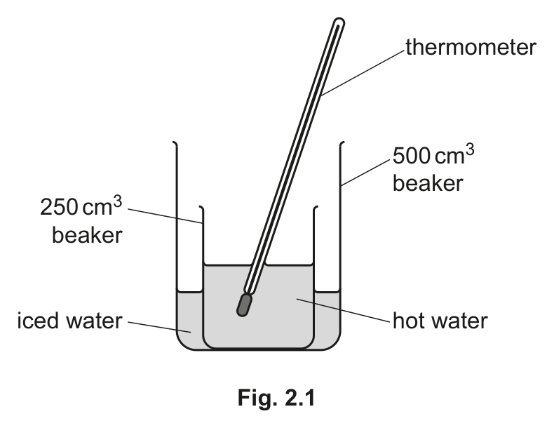 Fig. 2.1 — see the question text for what it shows
