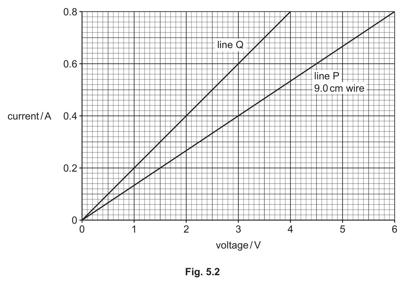 Fig. 5.2 — see the question text for what it shows